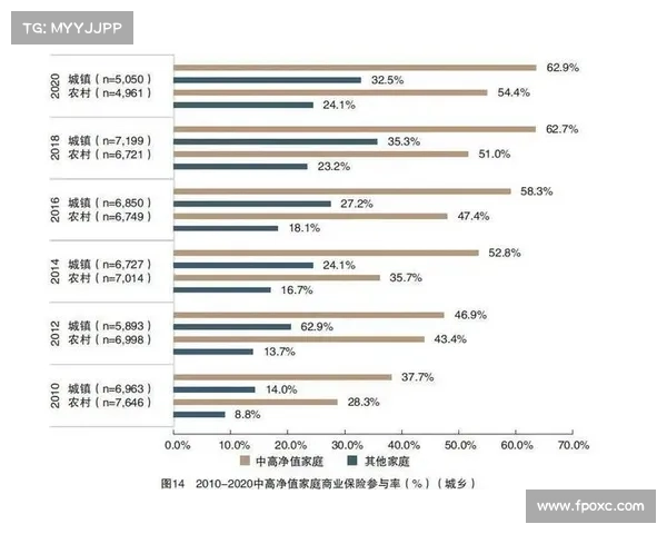 网络保险覆盖差距加大
